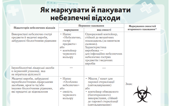 Як маркувати й пакувати небезпечні відходи