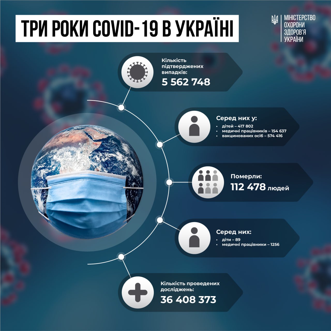 Три роки пандемії в Україні в цифрах: COVID-19 забрав життя понад 100 тисяч українців