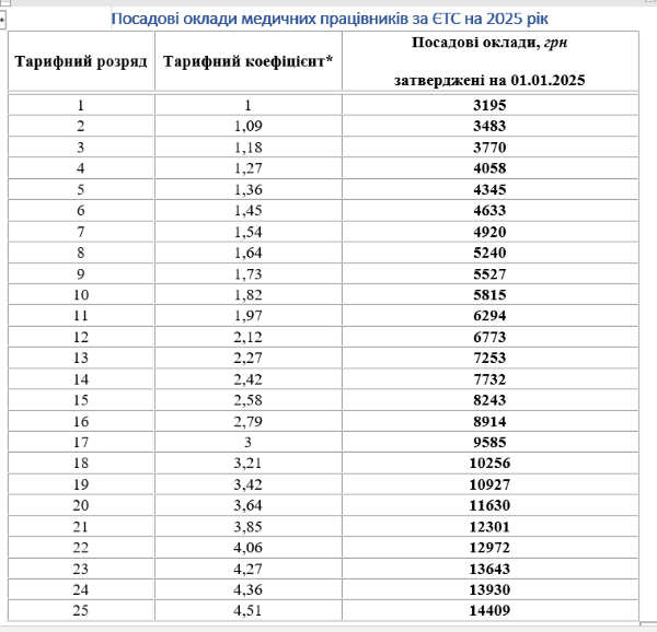 Посадові оклади медиків ЄТС 2025