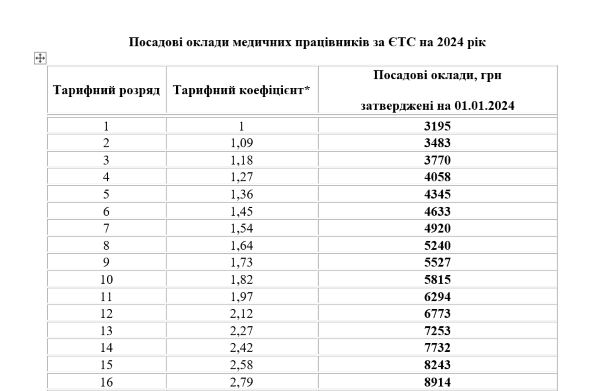 Посадові оклади медиків ЄТС 2024