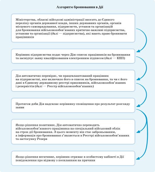 Алгоритм бронювання в Дії