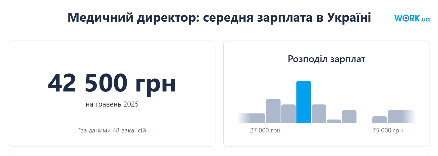Стало відомо, яка середня зарплата медичних директорів в Україні