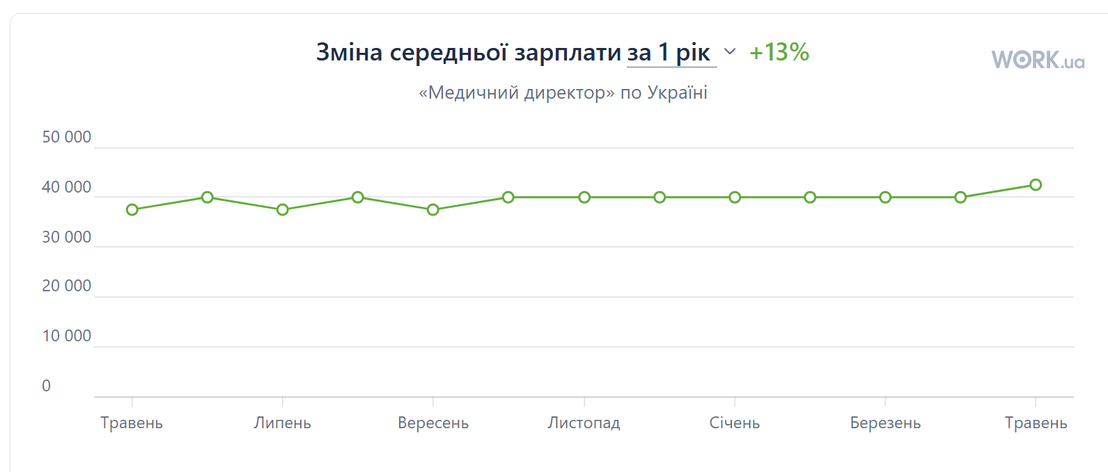 Стало відомо, яка середня зарплата медичних директорів в Україні