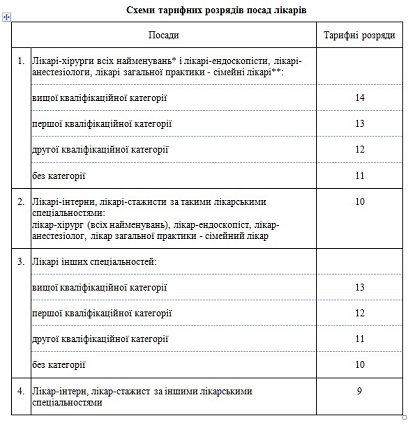 Тарифные разряды медработников в Украине - 2022