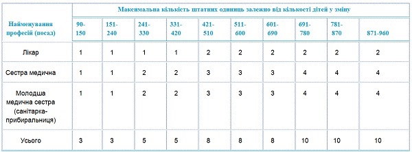 Медперсонал дитячих оздоровчих закладів: законодавство, штатний розпис, прийняття на роботу