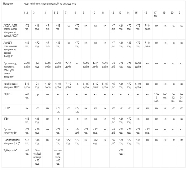 Наказ МОЗ «Про порядок проведення профілактичних щеплень в Україні та контроль якості й обігумедичних імунобіологічних препаратів»від 16.09.2011 № 595 (Закінчення)