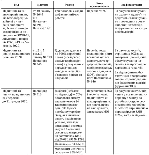 Доплати медичним працівникам за ковід