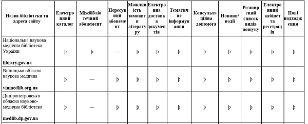 Сучасні медичні бібліотеки: повний перелік та послуги для кожного медпрацівника