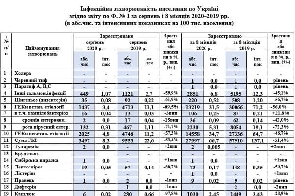 Інфекційна захворюваність населення України за вісім місяців 2020 року