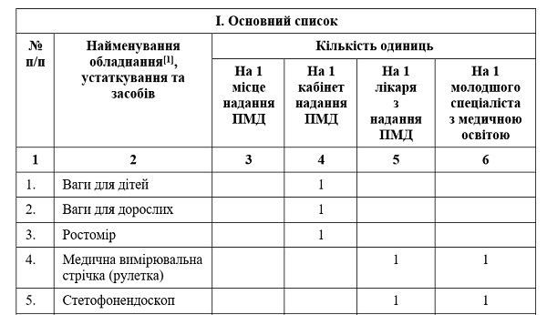 МОЗ оновило Примірний табель матеріально-технічного оснащення закладів первинки