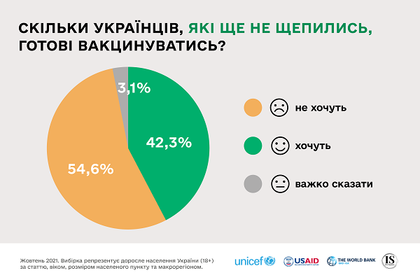 За певних умов вакцинуватися проти COVID-19 готові 42% нещеплених українців, — ЮНІСЕФ