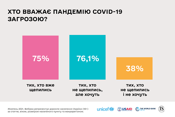 В определенных условиях вакцинироваться против COVID-19 готовы 42% непривитых украинцев, — ЮНИСЕФ