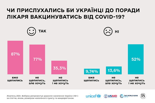 За певних умов вакцинуватися проти COVID-19 готові 42% нещеплених українців, — ЮНІСЕФ