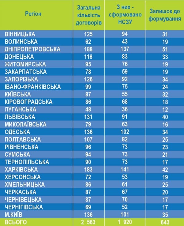 НСЗУ відзвітувала, скільки уклала договорів та коли заклади отримають гроші