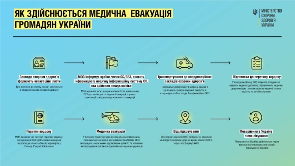 Медична евакуація громадян України: алгоритм від МОЗ