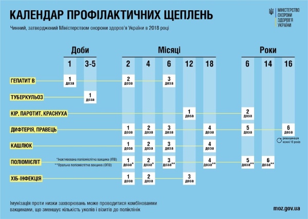 Усесвітній тиждень імунізації: МОЗ нагадало про важливість щеплення