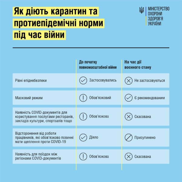 МОЗ роз’яснило, як діють карантин та протиепідемічні норми під час війни