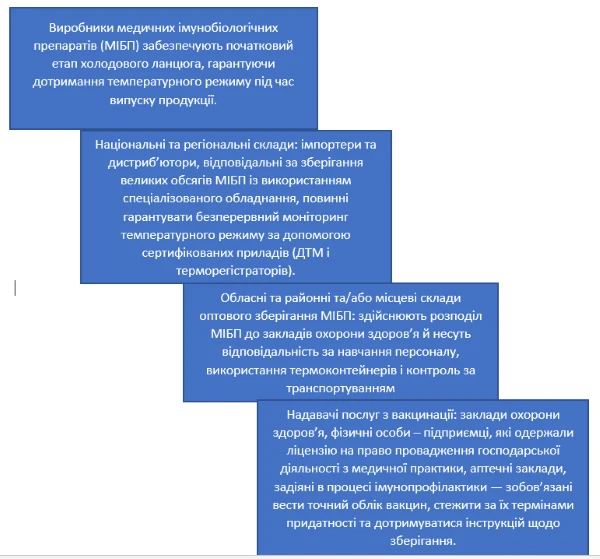 Схема холодового ланцюга