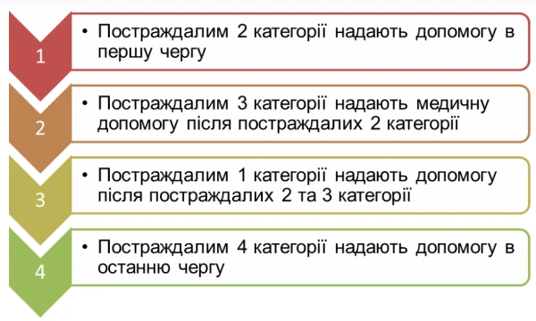 Медичне сортування