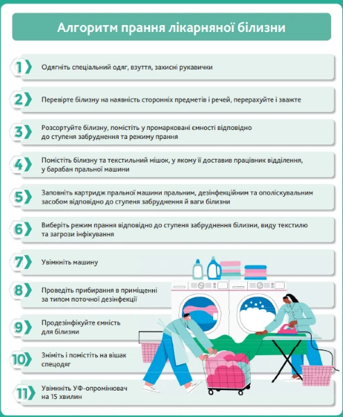 Прання лікарняної білизни алгоритм Алгоритм прання лікарняної білизни