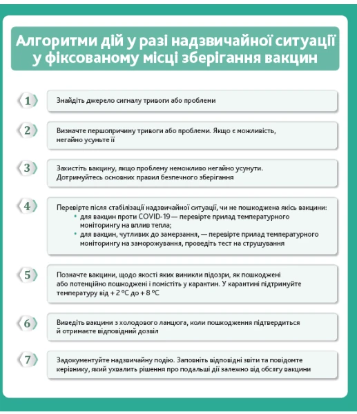 Алгоритми дій у разі надзвичайної ситуації у фіксованому місці зберігання вакцин
