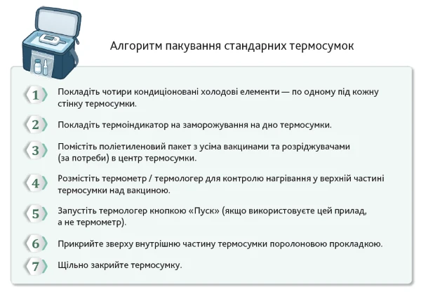 Алгоритм пакування стандарних термосумок для збергіання і транспортування вакцин
