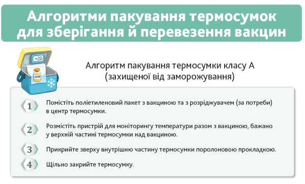 Алгоритм пакування термосумки класу A для зберігання й перевезення вакцин