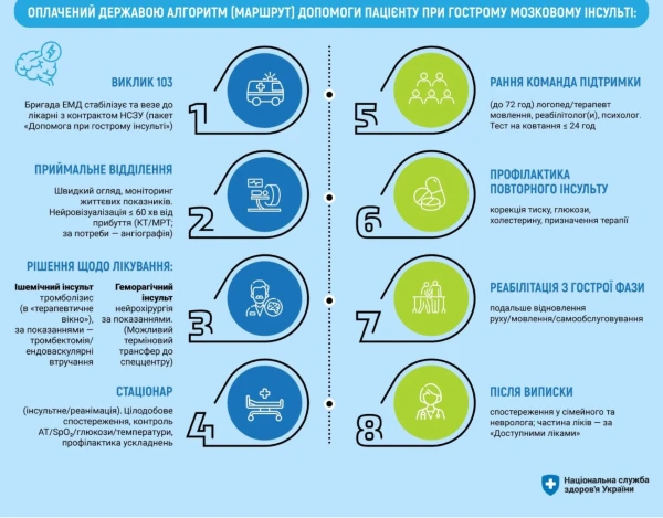 Маршрут допомоги пацієнту з інсультом Алгоритм допомоги пацієнту з інсультом