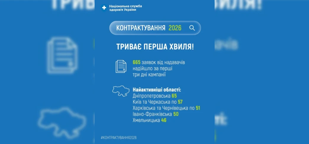 До 3 грудня кластерні, надкластерні та державні ЗОЗ повинні подати заявки до НСЗУ на контрактування у 2026 році