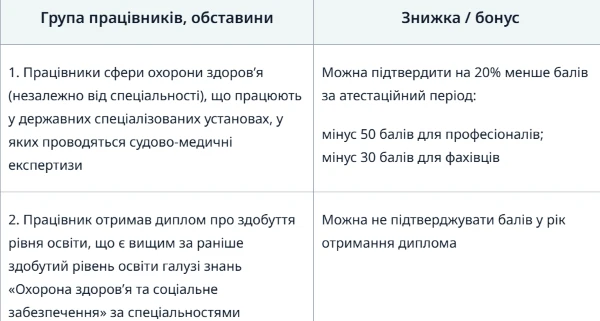 Випадки, що дають додаткові бали БПР або право підтвердити менше балів БПР