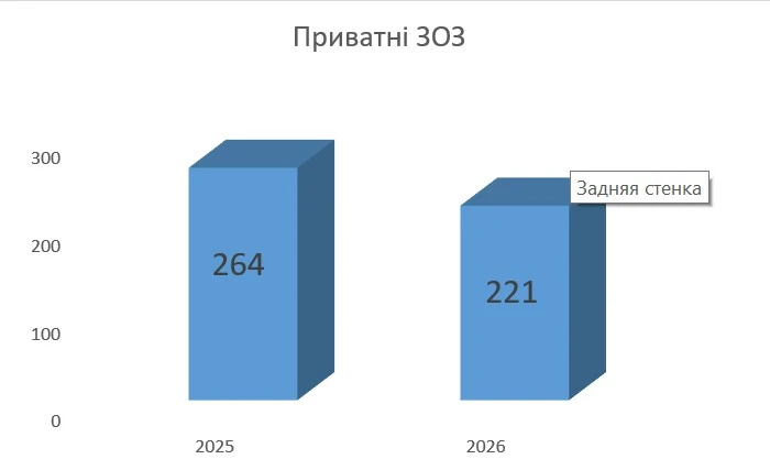 Приватні медзаклади вже менше хочуть співпрацювати з НСЗУ за Програмою медичних гарантій