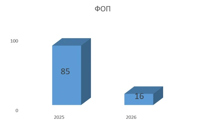 Приватні медзаклади вже менше хочуть співпрацювати з НСЗУ за Програмою медичних гарантій