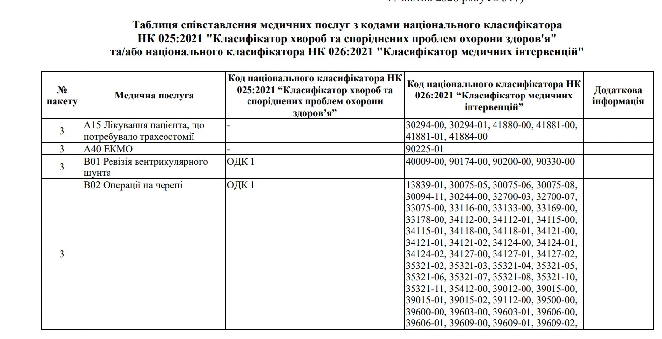 МОЗ внесло зміни до Таблиці співставлення медичних послуг з кодами національного класифікатора хвороб