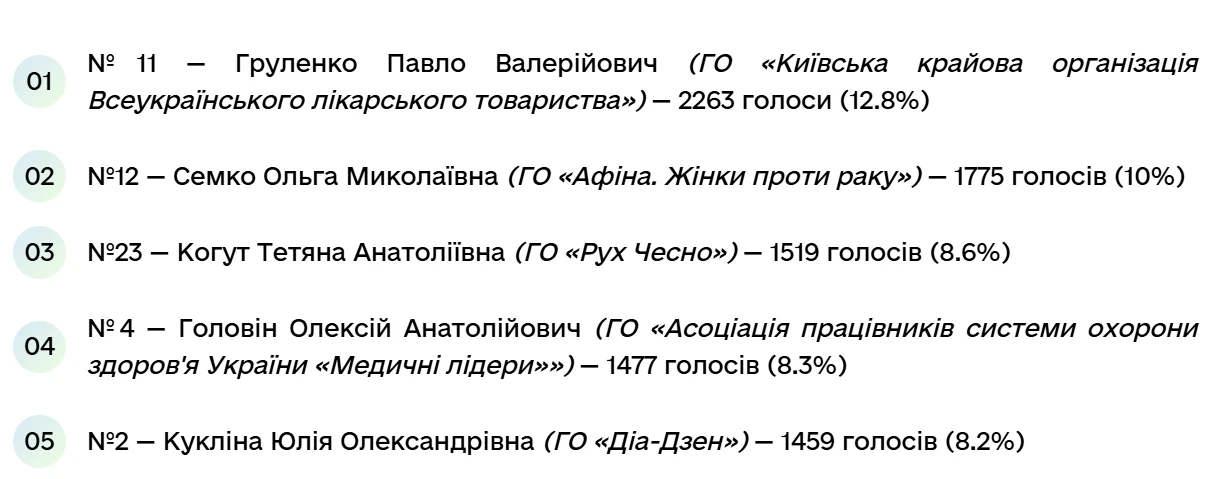 Стало відомо, хто зайняв вакантні посади членів Ради громадського контролю при НСЗУ: результати голосування
