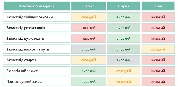 Порівняння латексних, нітрилових і вінілових медичних рукавичок — пам’ятка
