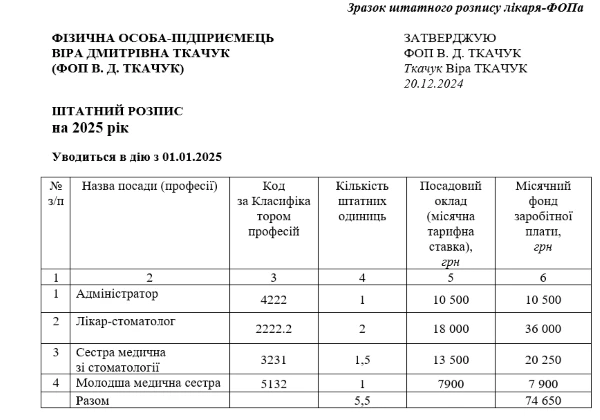 Штатний розпис ФОП Штатний розпис ФОП
