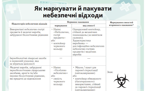 Як маркувати й пакувати небезпечні відходи Як маркувати й пакувати небезпечні відходи