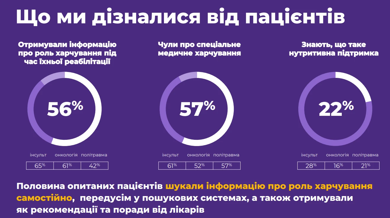 Нутритивна підтримка: як спеціальний режим харчування допомагає в реабілітації