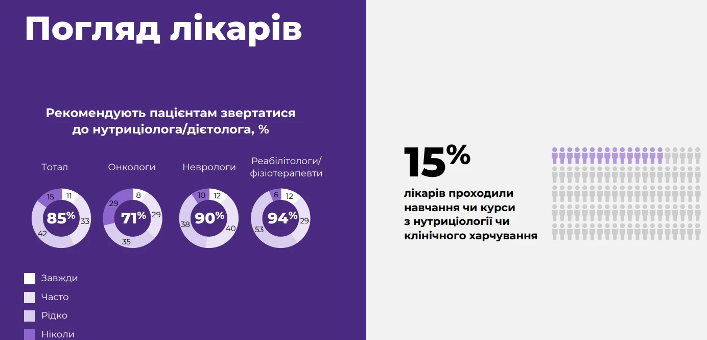 Нутритивна підтримка: як спеціальний режим харчування допомагає в реабілітації
