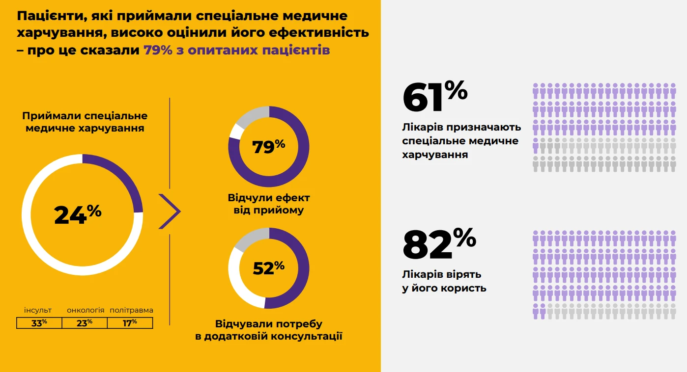 Нутритивна підтримка: як спеціальний режим харчування допомагає в реабілітації