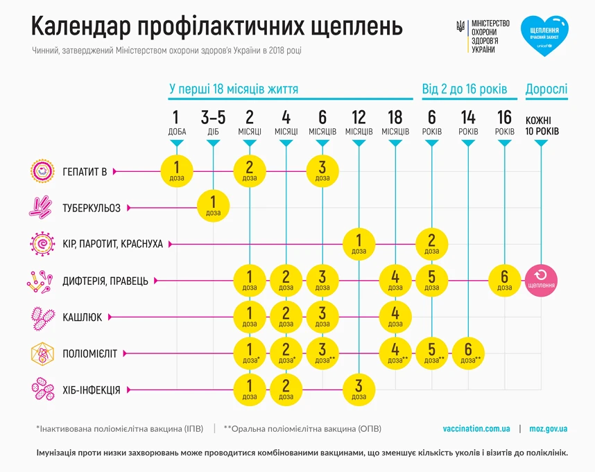 Всесвітній тиждень імунізації: МОЗ нагадало про важливість вакцинації