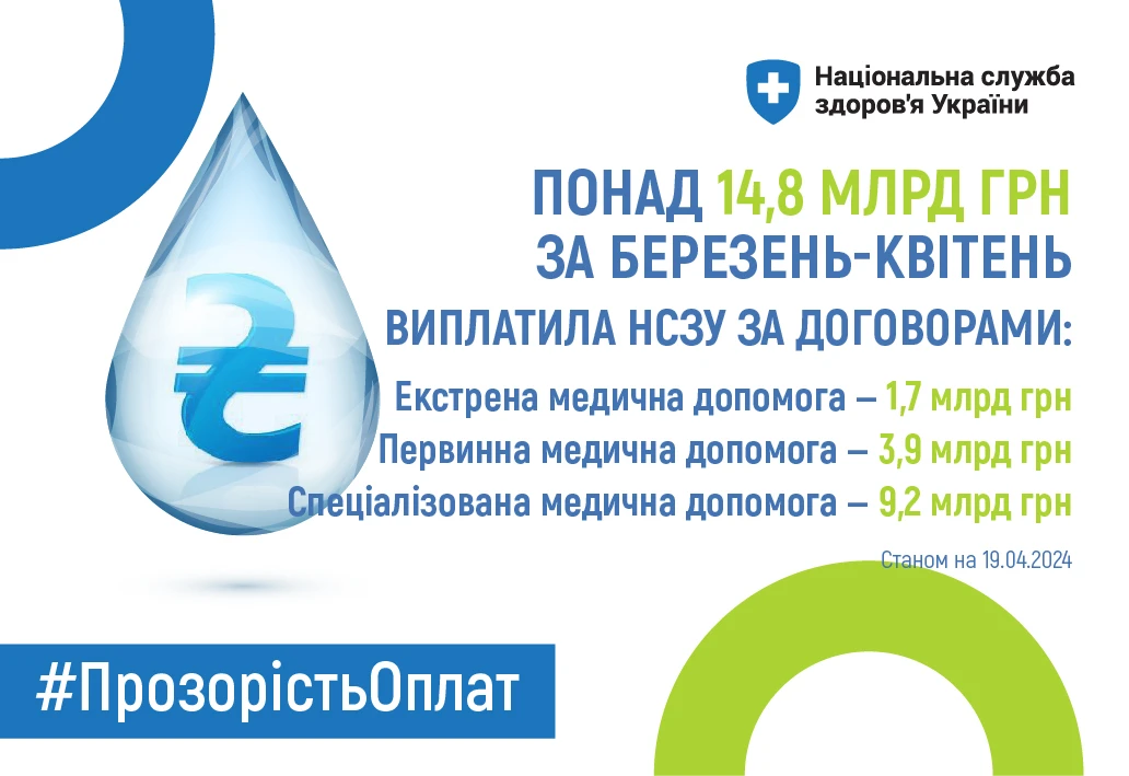 НСЗУ розповіла, скільки коштів виплатила медзакладам із початку весни