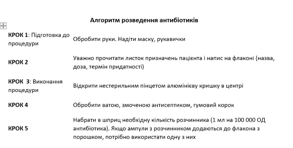 Алгоритм розведення антибіотики