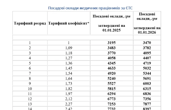 Посадові оклади для медиків за ЄТС