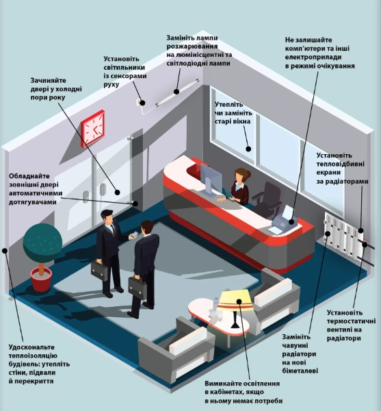 Енергоефективність медзакладу Енергоефективність медзакладу