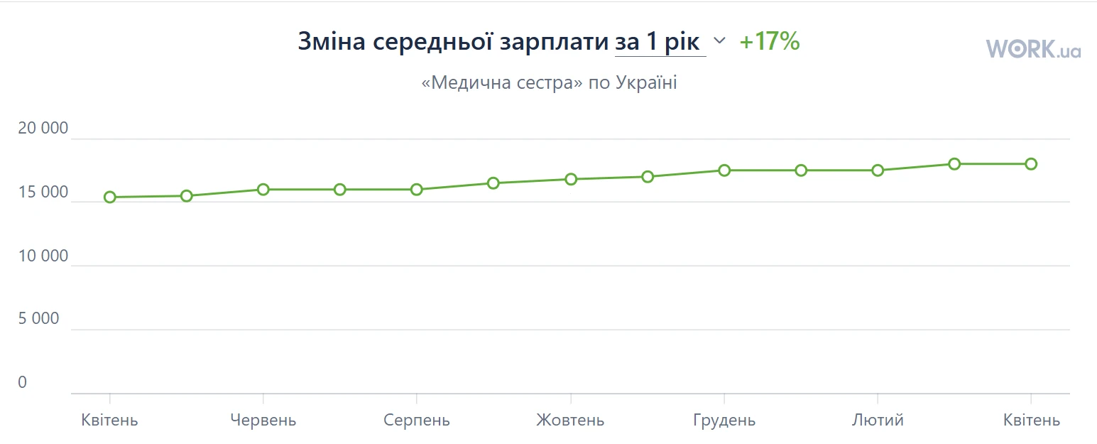 Середня зарплата медсестри в Україні збільшилася на 17% за рік — сайт пошуку роботи
