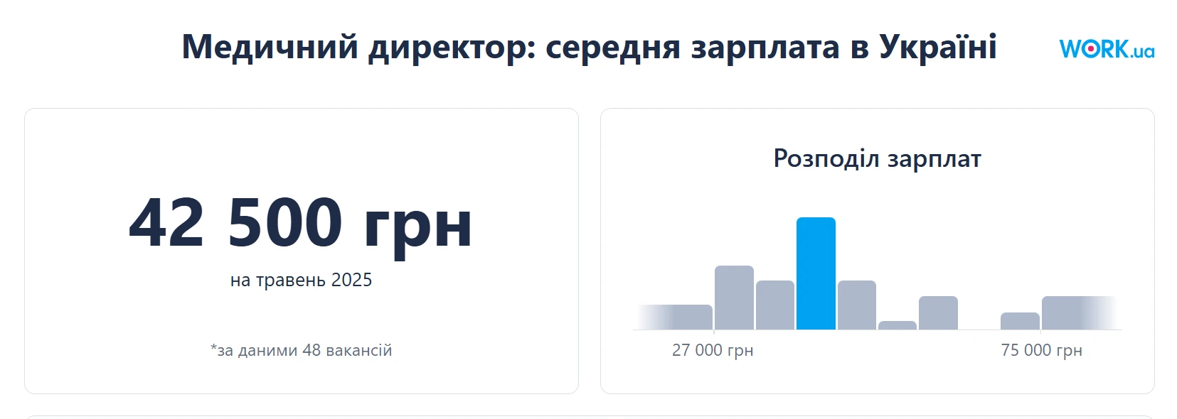 Стало відомо, яка середня зарплата медичних директорів в Україні
