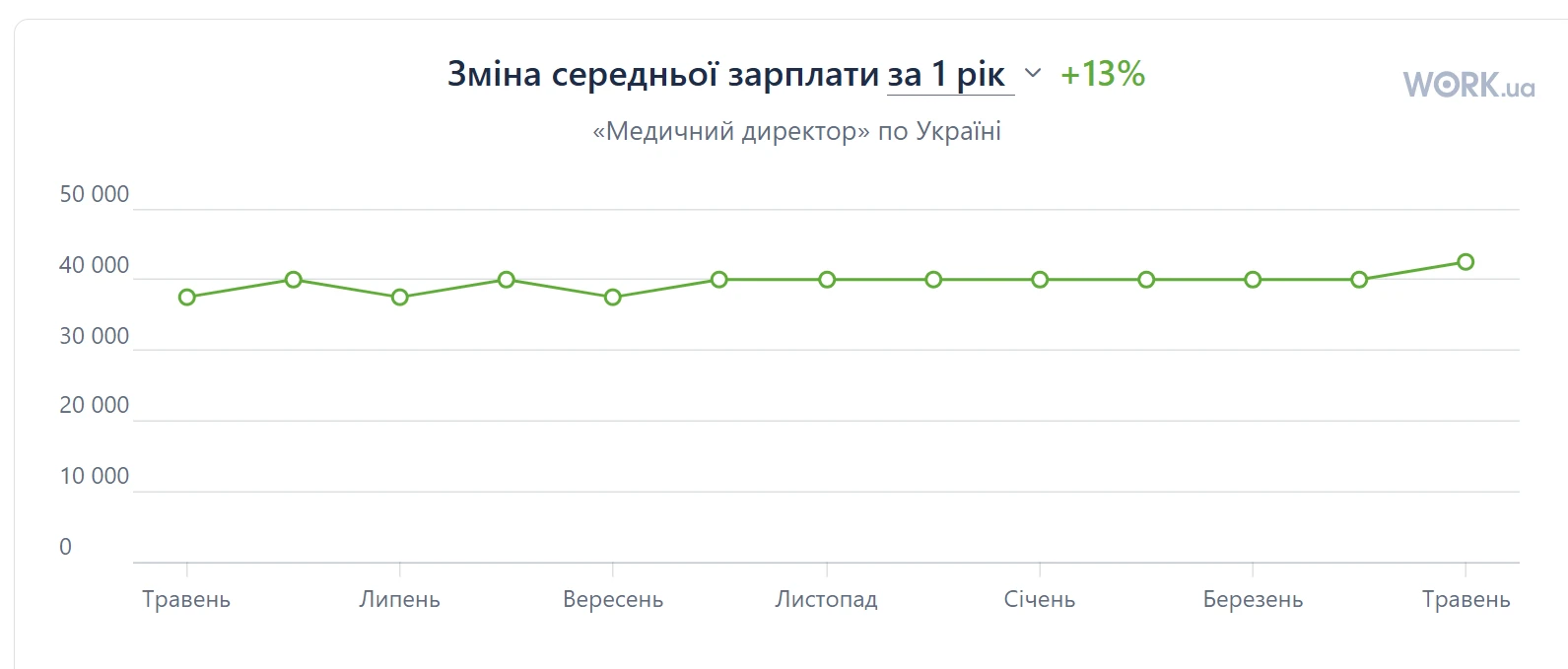 Стало відомо, яка середня зарплата медичних директорів в Україні