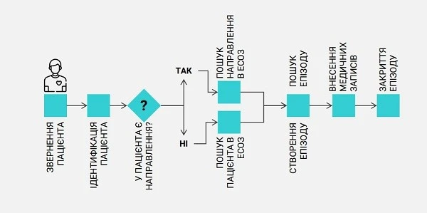Електронні медичні записи: як вести, щоб не втратити коштів від НСЗУ