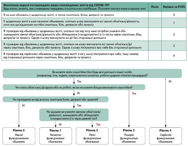 Постковідний синдром: анкета пацієнта